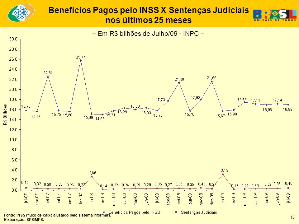Benefícios Pagos pelo INSS X Sentenças Judiciais nos últimos 25 meses Fonte: INSS (fluxo de caixa ajustado pelo sistema Informar).