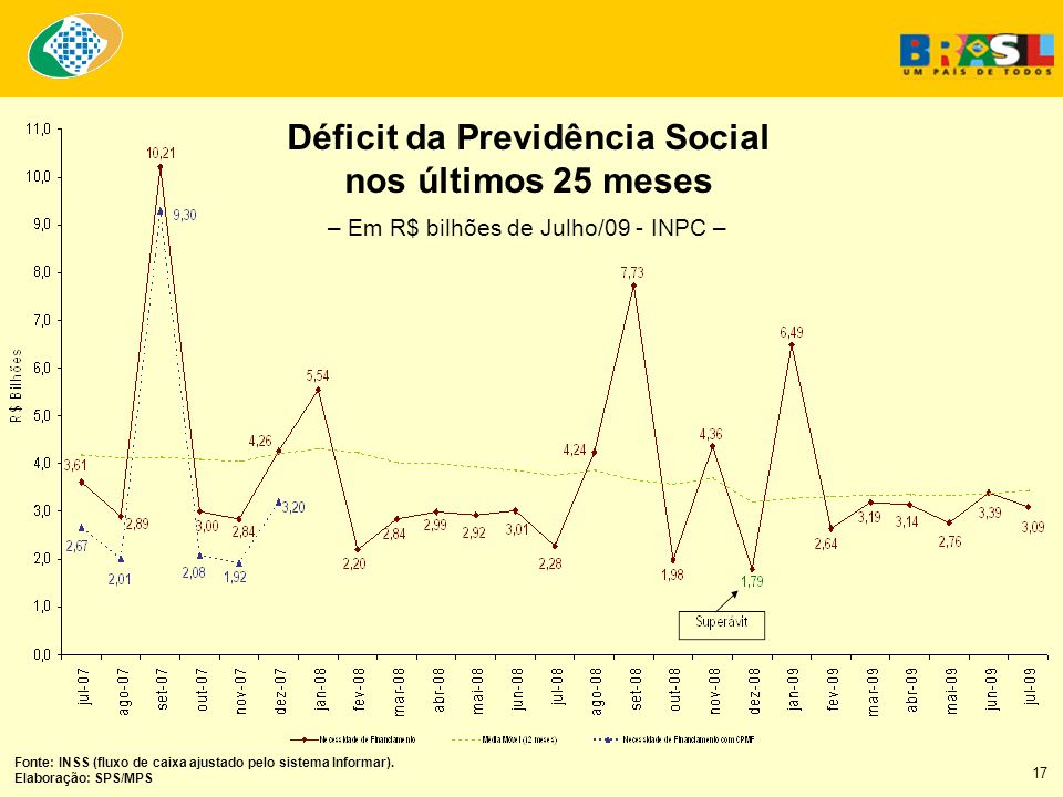Déficit da Previdência Social nos últimos 25 meses Fonte: INSS (fluxo de caixa ajustado pelo sistema Informar).