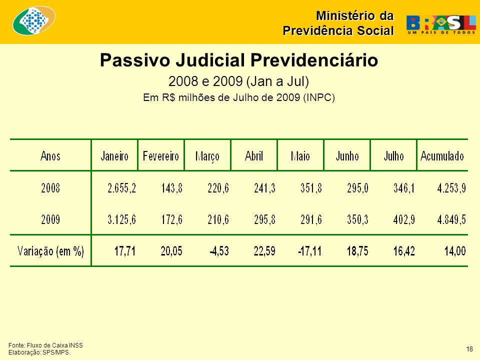 Passivo Judicial Previdenciário 2008 e 2009 (Jan a Jul) Em R$ milhões de Julho de 2009 (INPC) Fonte: Fluxo de Caixa INSS Elaboração: SPS/MPS.