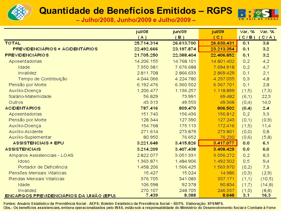 Quantidade de Benefícios Emitidos – RGPS – Julho/2008, Junho/2009 e Julho/2009 – Fontes: Anuário Estatístico da Previdência Social - AEPS; Boletim Estatístico da Previdência Social – BEPS.