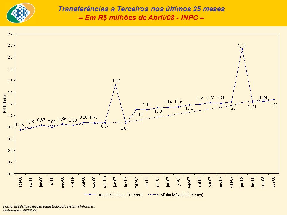 Transferências a Terceiros nos últimos 25 meses – Em R$ milhões de Abril/08 - INPC – Fonte: INSS (fluxo de caixa ajustado pelo sistema Informar).