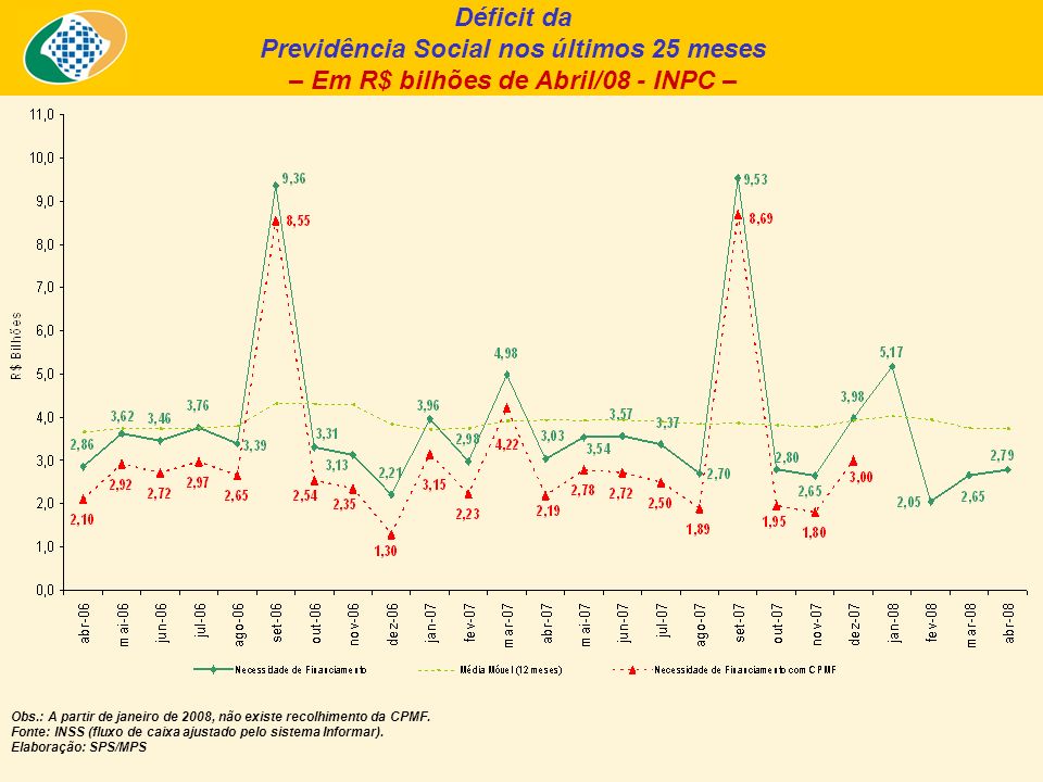 Déficit da Previdência Social nos últimos 25 meses – Em R$ bilhões de Abril/08 - INPC – Obs.: A partir de janeiro de 2008, não existe recolhimento da CPMF.