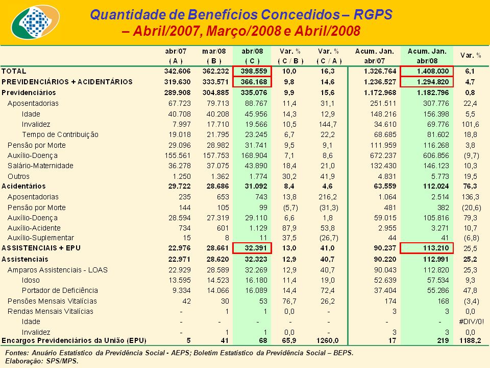 Quantidade de Benefícios Concedidos – RGPS – Abril/2007, Março/2008 e Abril/2008 Fontes: Anuário Estatístico da Previdência Social - AEPS; Boletim Estatístico da Previdência Social – BEPS.