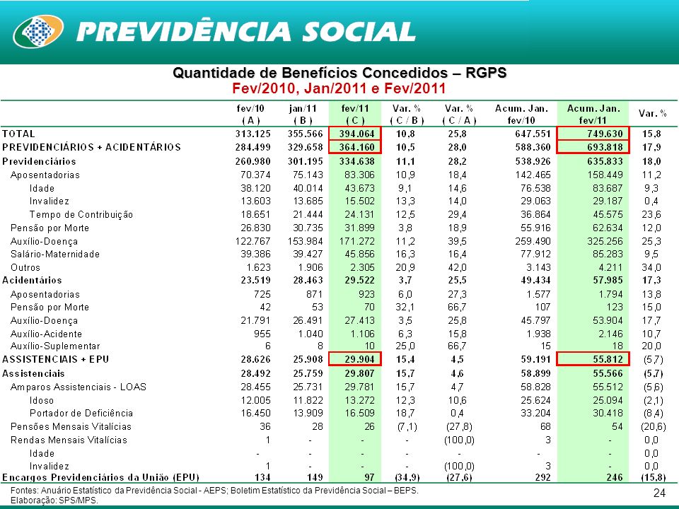 24 Quantidade de Benefícios Concedidos – RGPS Fev/2010, Jan/2011 e Fev/2011 Fontes: Anuário Estatístico da Previdência Social - AEPS; Boletim Estatístico da Previdência Social – BEPS.