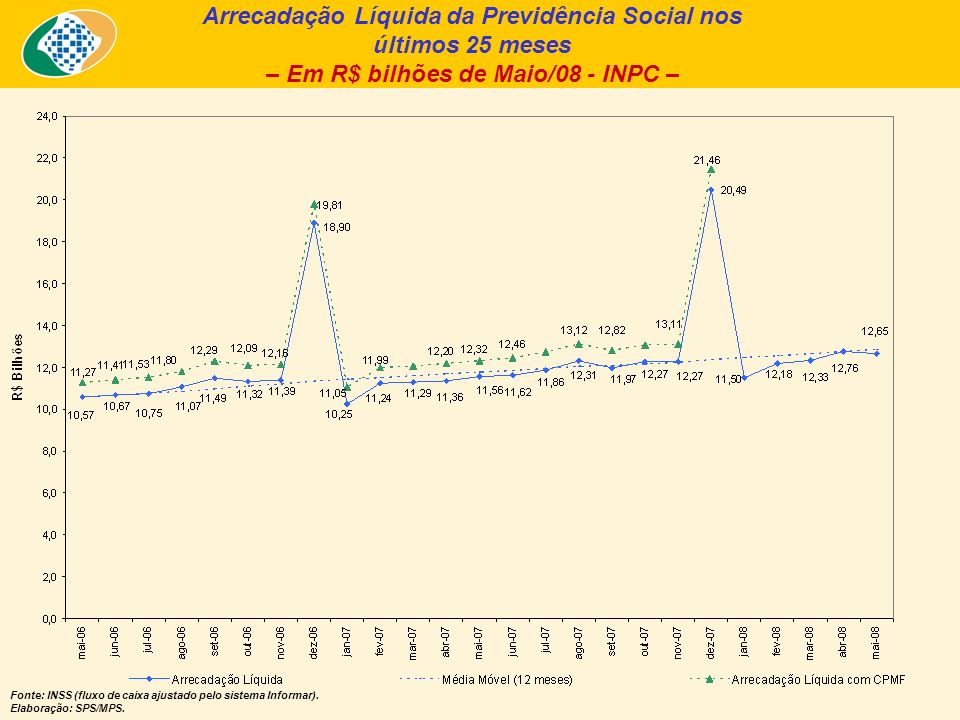 Arrecadação Líquida da Previdência Social nos últimos 25 meses – Em R$ bilhões de Maio/08 - INPC – Fonte: INSS (fluxo de caixa ajustado pelo sistema Informar).