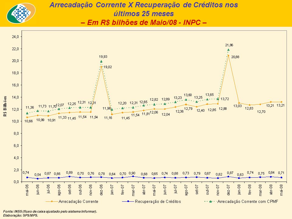 Arrecadação Corrente X Recuperação de Créditos nos últimos 25 meses – Em R$ bilhões de Maio/08 - INPC – Fonte: INSS (fluxo de caixa ajustado pelo sistema Informar).