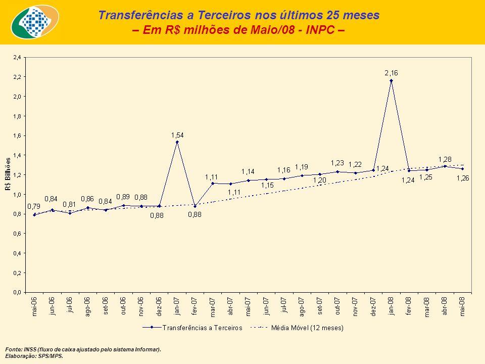 Transferências a Terceiros nos últimos 25 meses – Em R$ milhões de Maio/08 - INPC – Fonte: INSS (fluxo de caixa ajustado pelo sistema Informar).
