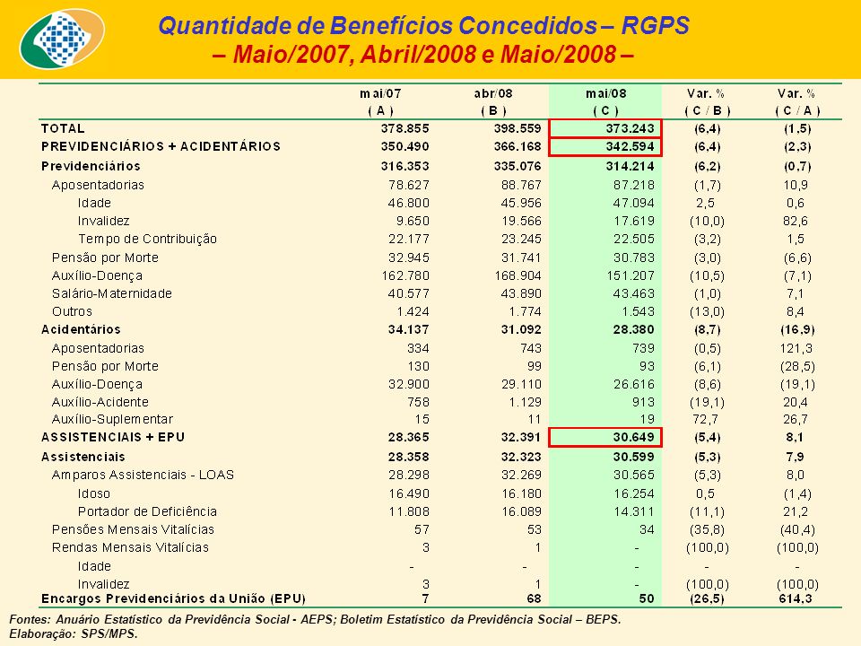 Quantidade de Benefícios Concedidos – RGPS – Maio/2007, Abril/2008 e Maio/2008 – Fontes: Anuário Estatístico da Previdência Social - AEPS; Boletim Estatístico da Previdência Social – BEPS.