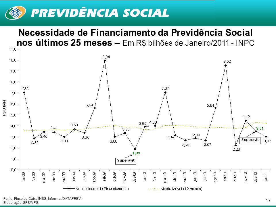 17 Necessidade de Financiamento da Previdência Social nos últimos 25 meses – Em R$ bilhões de Janeiro/ INPC Fonte: Fluxo de Caixa INSS; Informar/DATAPREV.
