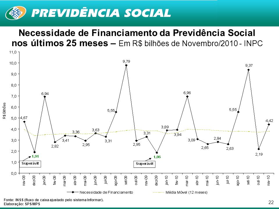 22 Necessidade de Financiamento da Previdência Social nos últimos 25 meses – Em R$ bilhões de Novembro/ INPC Fonte: INSS (fluxo de caixa ajustado pelo sistema Informar).