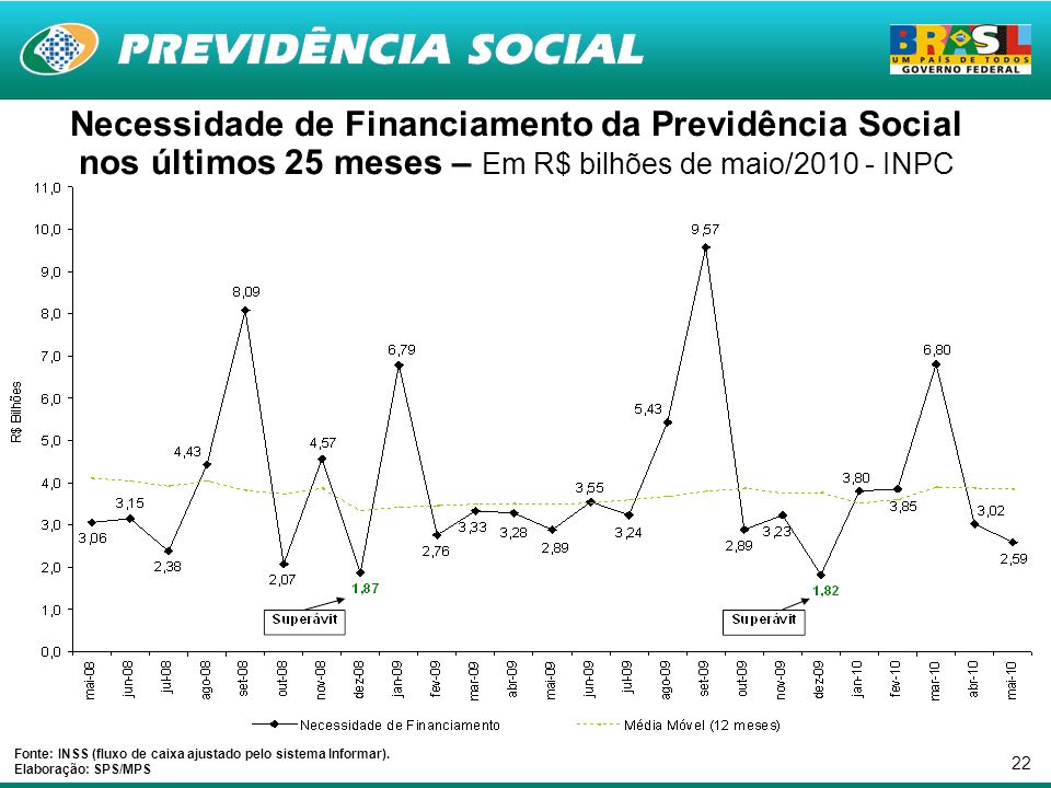 22 Necessidade de Financiamento da Previdência Social nos últimos 25 meses – Em R$ bilhões de maio/ INPC Fonte: INSS (fluxo de caixa ajustado pelo sistema Informar).