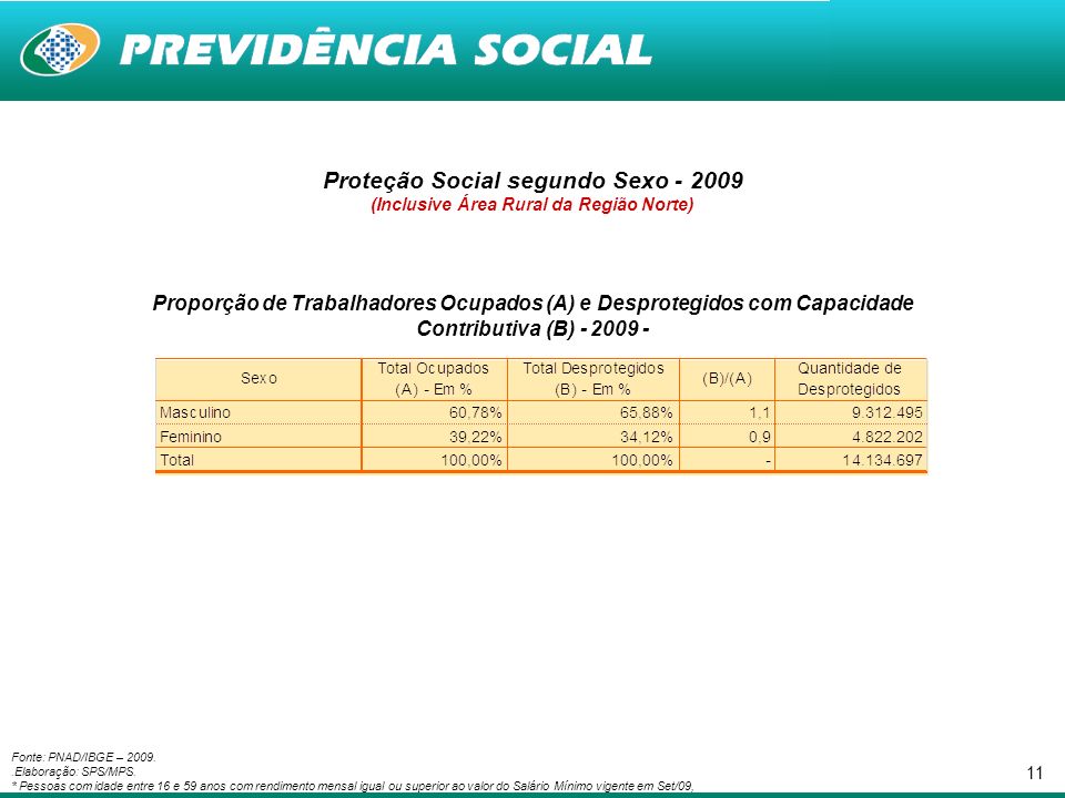 11 Proteção Social segundo Sexo (Inclusive Área Rural da Região Norte) Proporção de Trabalhadores Ocupados (A) e Desprotegidos com Capacidade Contributiva (B) Fonte: PNAD/IBGE – Elaboração: SPS/MPS.