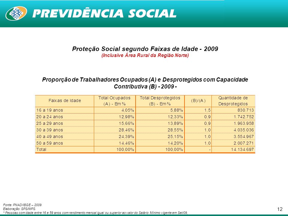 12 Proteção Social segundo Faixas de Idade (Inclusive Área Rural da Região Norte) Proporção de Trabalhadores Ocupados (A) e Desprotegidos com Capacidade Contributiva (B) Fonte: PNAD/IBGE – 2009.