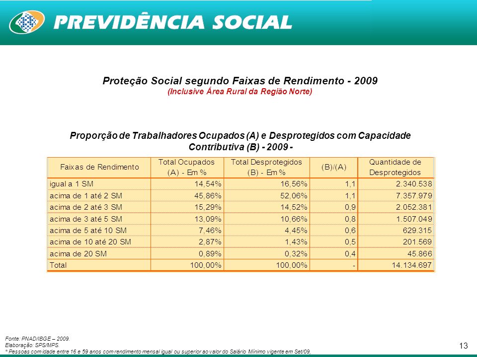 13 Proteção Social segundo Faixas de Rendimento (Inclusive Área Rural da Região Norte) Proporção de Trabalhadores Ocupados (A) e Desprotegidos com Capacidade Contributiva (B) Fonte: PNAD/IBGE – 2009.