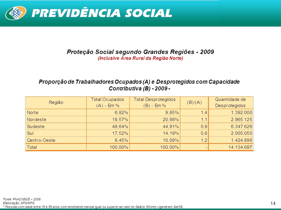 14 Proteção Social segundo Grandes Regiões (Inclusive Área Rural da Região Norte) Proporção de Trabalhadores Ocupados (A) e Desprotegidos com Capacidade Contributiva (B) Fonte: PNAD/IBGE – 2009.