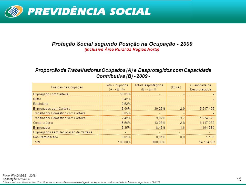 15 Proporção de Trabalhadores Ocupados (A) e Desprotegidos com Capacidade Contributiva (B) Proteção Social segundo Posição na Ocupação (Inclusive Área Rural da Região Norte) Fonte: PNAD/IBGE – 2009.