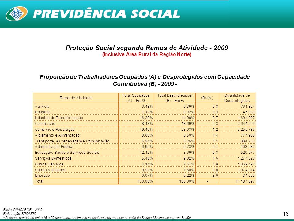 16 Proteção Social segundo Ramos de Atividade (Inclusive Área Rural da Região Norte) Proporção de Trabalhadores Ocupados (A) e Desprotegidos com Capacidade Contributiva (B) Fonte: PNAD/IBGE – 2009.