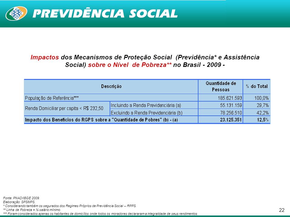 22 Impactos dos Mecanismos de Proteção Social (Previdência* e Assistência Social) sobre o Nível de Pobreza** no Brasil Fonte: PNAD/IBGE 2009.