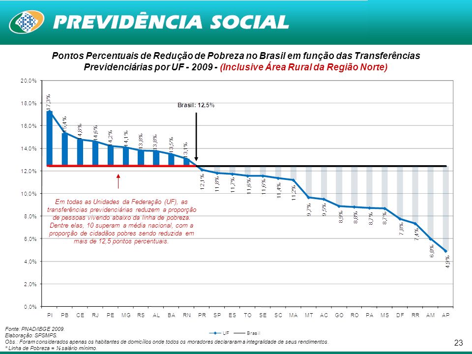 23 Pontos Percentuais de Redução de Pobreza no Brasil em função das Transferências Previdenciárias por UF (Inclusive Área Rural da Região Norte) Fonte: PNAD/IBGE 2009.