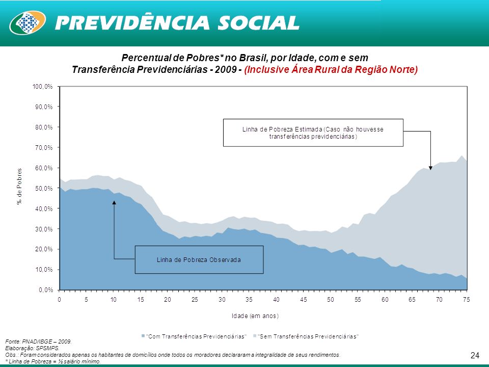 24 Percentual de Pobres* no Brasil, por Idade, com e sem Transferência Previdenciárias (Inclusive Área Rural da Região Norte) Fonte: PNAD/IBGE – 2009.
