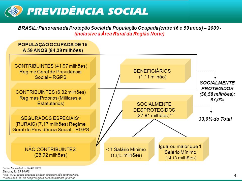 4 BRASIL: Panorama da Proteção Social da População Ocupada (entre 16 e 59 anos) – (Inclusive a Área Rural da Região Norte) Fonte: Micro dados PNAD 2009.