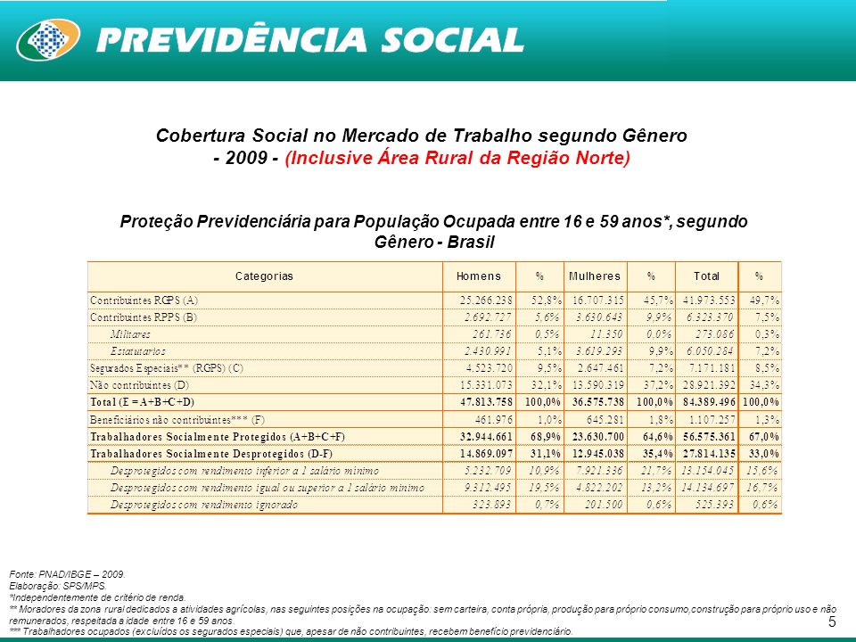 5 Cobertura Social no Mercado de Trabalho segundo Gênero (Inclusive Área Rural da Região Norte) Proteção Previdenciária para População Ocupada entre 16 e 59 anos*, segundo Gênero - Brasil Fonte: PNAD/IBGE – 2009.