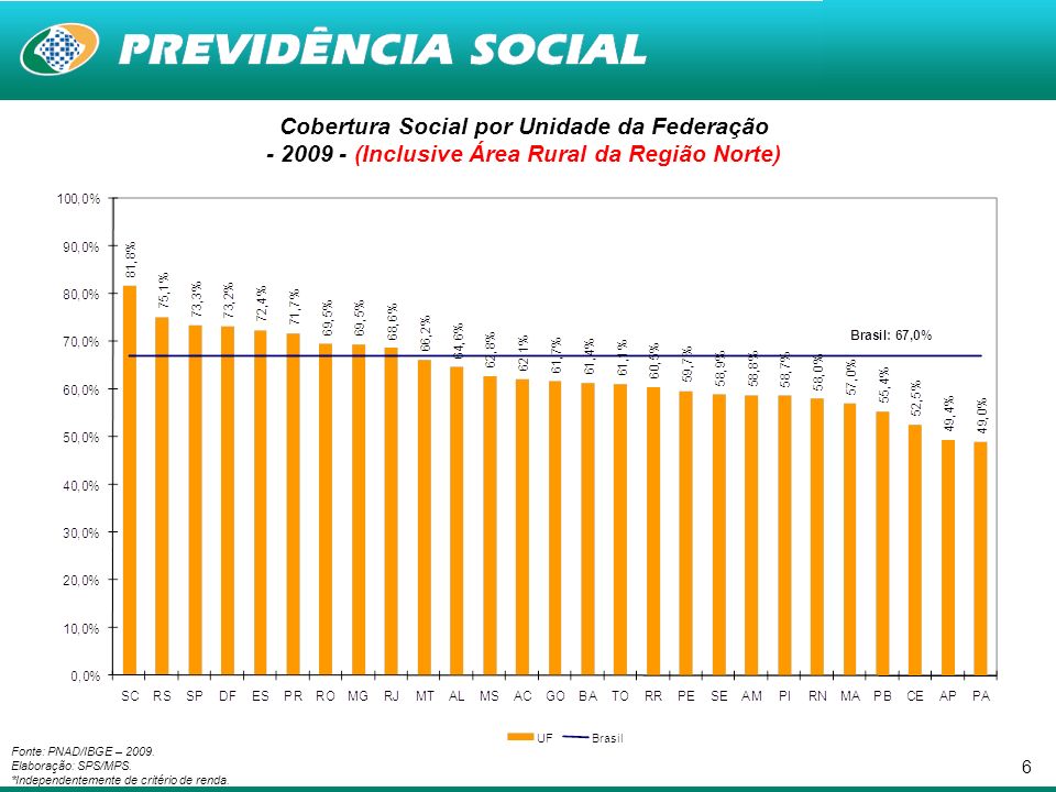 6 Cobertura Social por Unidade da Federação (Inclusive Área Rural da Região Norte) Fonte: PNAD/IBGE – 2009.
