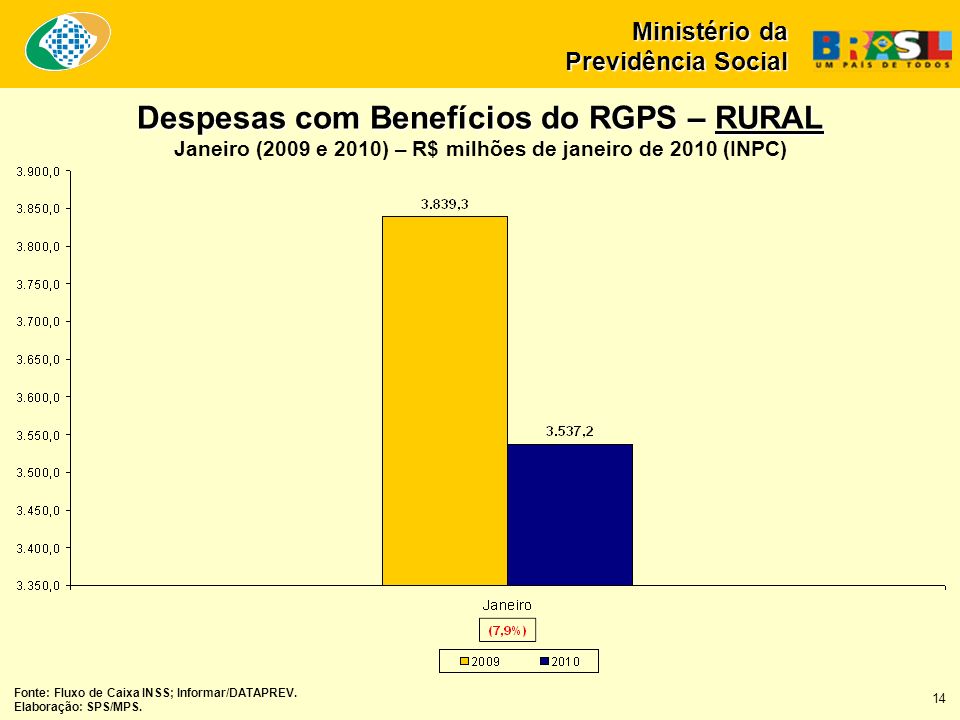 Despesas com Benefícios do RGPS – RURAL Janeiro (2009 e 2010) – R$ milhões de janeiro de 2010 (INPC) Fonte: Fluxo de Caixa INSS; Informar/DATAPREV.