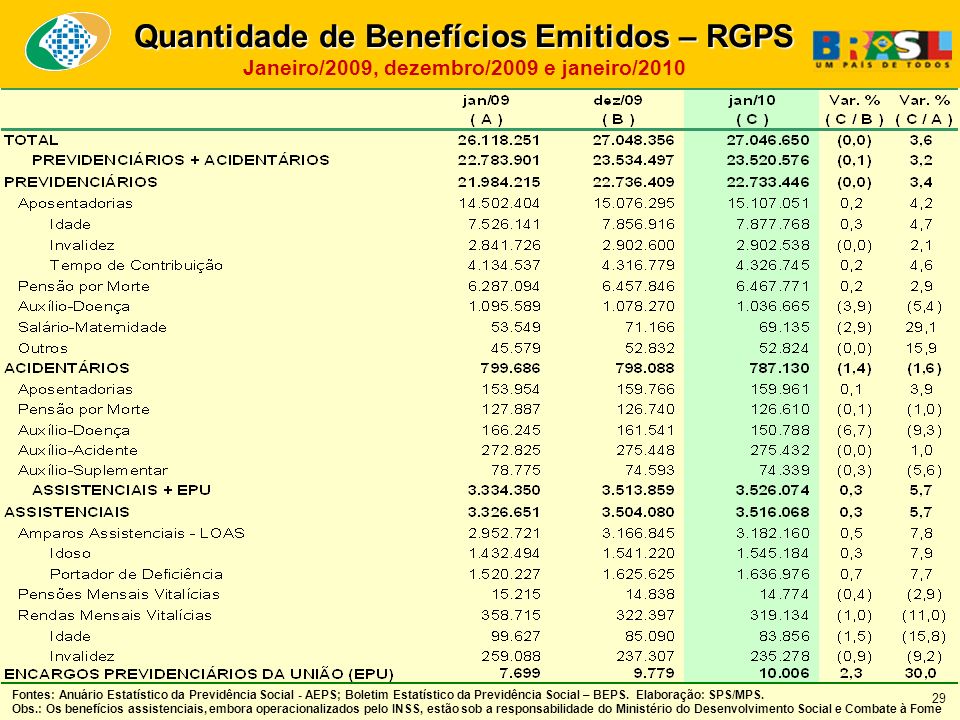 Quantidade de Benefícios Emitidos – RGPS Janeiro/2009, dezembro/2009 e janeiro/2010 Fontes: Anuário Estatístico da Previdência Social - AEPS; Boletim Estatístico da Previdência Social – BEPS.