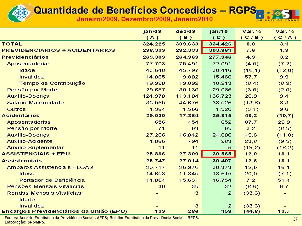 Quantidade de Benefícios Concedidos – RGPS Janeiro/2009, Dezembro/2009, Janeiro2010 Fontes: Anuário Estatístico da Previdência Social - AEPS; Boletim Estatístico da Previdência Social – BEPS.