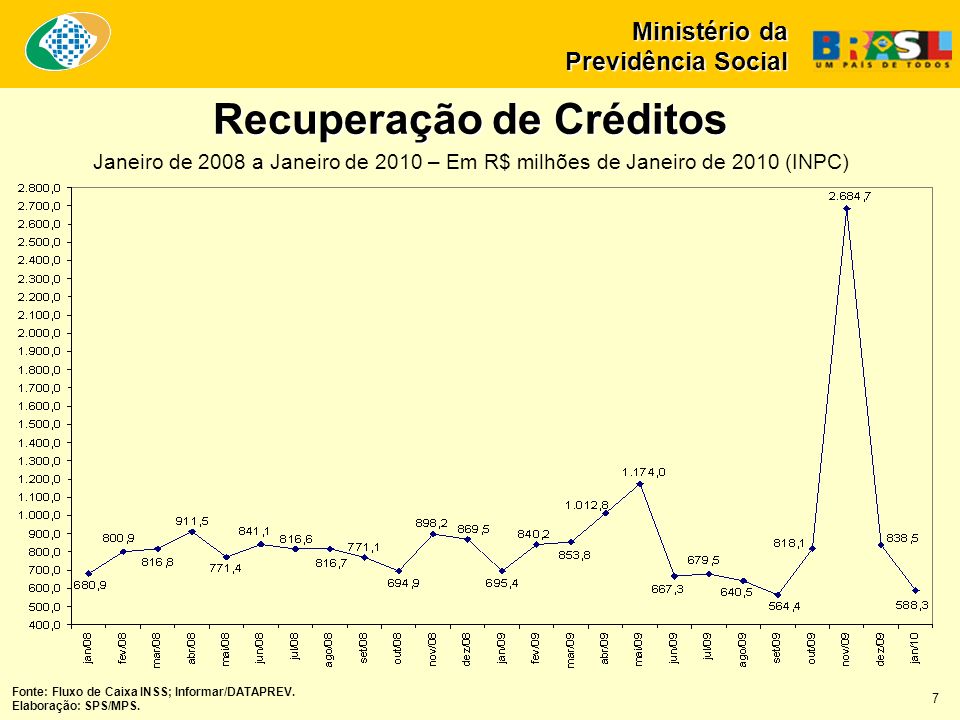 Recuperação de Créditos Janeiro de 2008 a Janeiro de 2010 – Em R$ milhões de Janeiro de 2010 (INPC) Ministério da Previdência Social Fonte: Fluxo de Caixa INSS; Informar/DATAPREV.