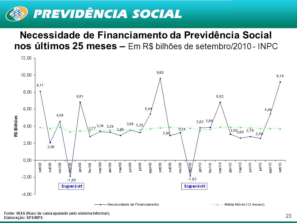 23 Necessidade de Financiamento da Previdência Social nos últimos 25 meses – Em R$ bilhões de setembro/ INPC Fonte: INSS (fluxo de caixa ajustado pelo sistema Informar).
