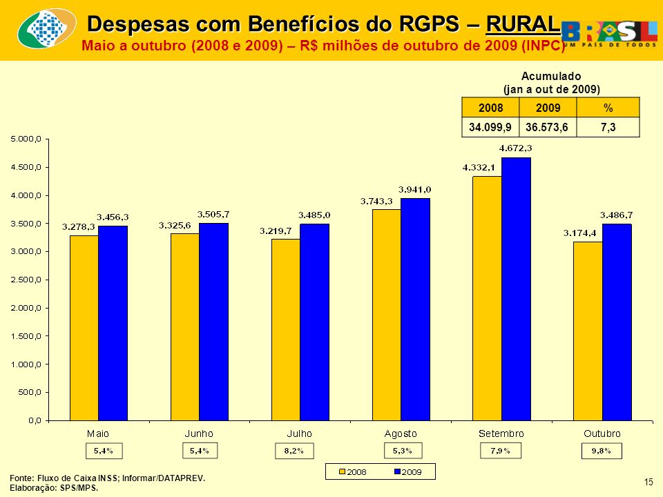 Despesas com Benefícios do RGPS – RURAL Maio a outubro (2008 e 2009) – R$ milhões de outubro de 2009 (INPC) % , ,67,3 Acumulado (jan a out de 2009) Fonte: Fluxo de Caixa INSS; Informar/DATAPREV.