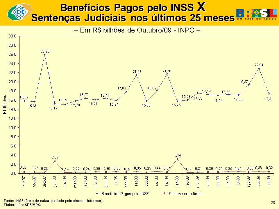 Benefícios Pagos pelo INSS X Sentenças Judiciais nos últimos 25 meses Fonte: INSS (fluxo de caixa ajustado pelo sistema Informar).
