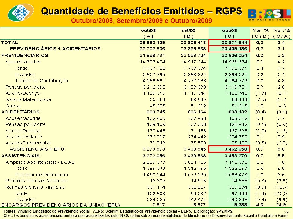 Quantidade de Benefícios Emitidos – RGPS Outubro/2008, Setembro/2009 e Outubro/2009 Fontes: Anuário Estatístico da Previdência Social - AEPS; Boletim Estatístico da Previdência Social – BEPS.