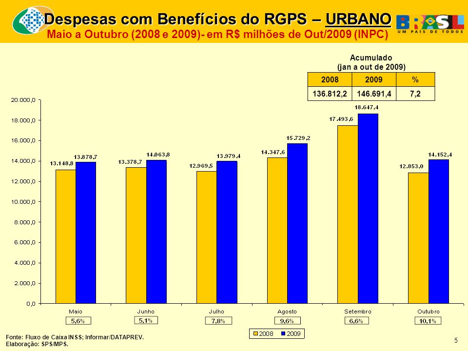 Despesas com Benefícios do RGPS – URBANO Maio a Outubro (2008 e 2009)- em R$ milhões de Out/2009 (INPC) % , ,4 7,2 Acumulado (jan a out de 2009) Fonte: Fluxo de Caixa INSS; Informar/DATAPREV.