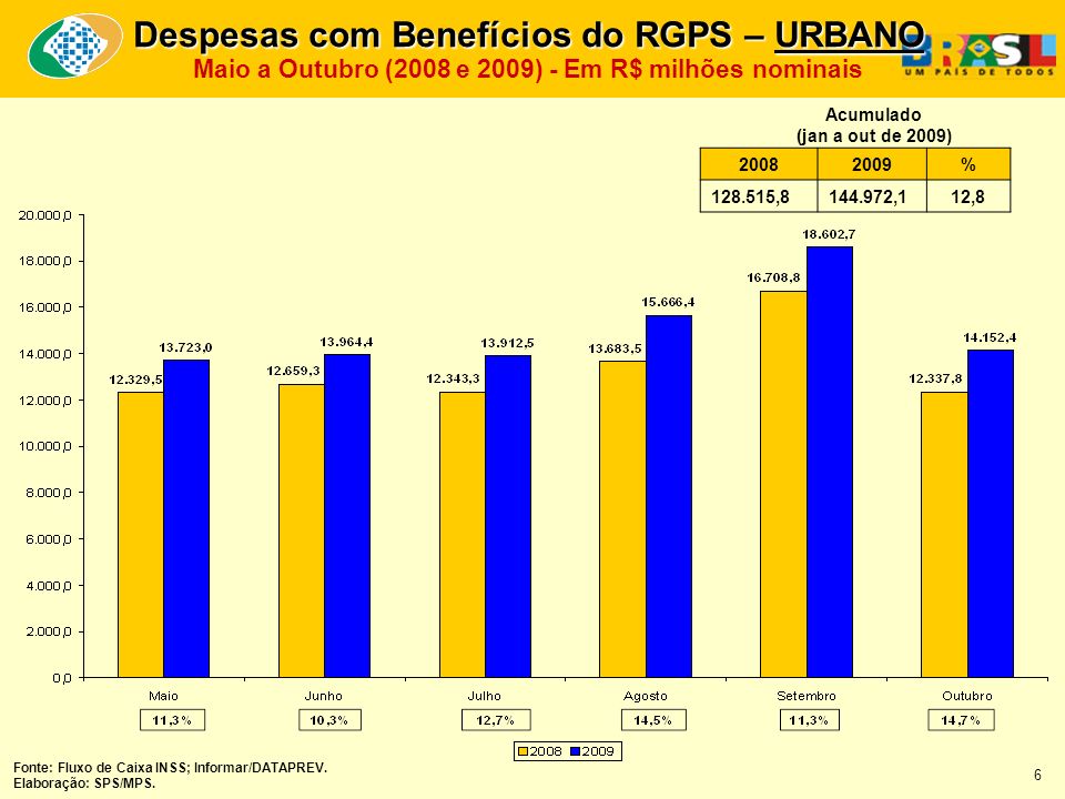 % , ,112,8 Acumulado (jan a out de 2009) Fonte: Fluxo de Caixa INSS; Informar/DATAPREV.