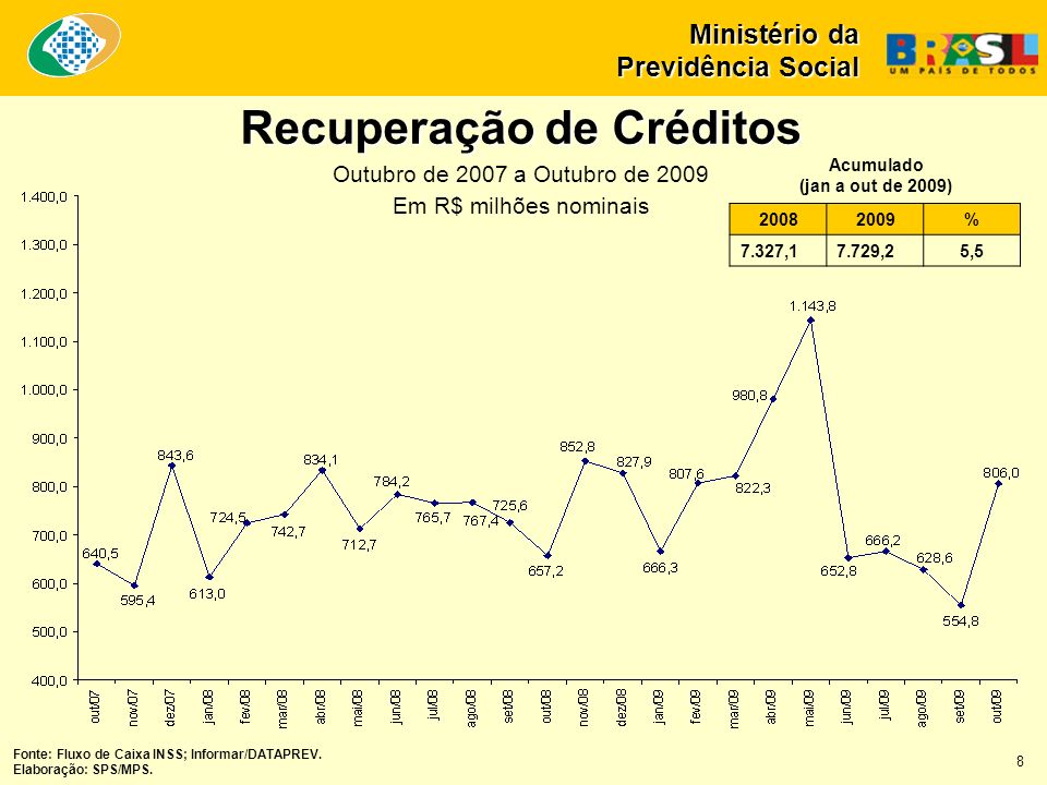 Recuperação de Créditos Outubro de 2007 a Outubro de 2009 Em R$ milhões nominais Ministério da Previdência Social % 7.327,17.729,25,5 Acumulado (jan a out de 2009) Fonte: Fluxo de Caixa INSS; Informar/DATAPREV.