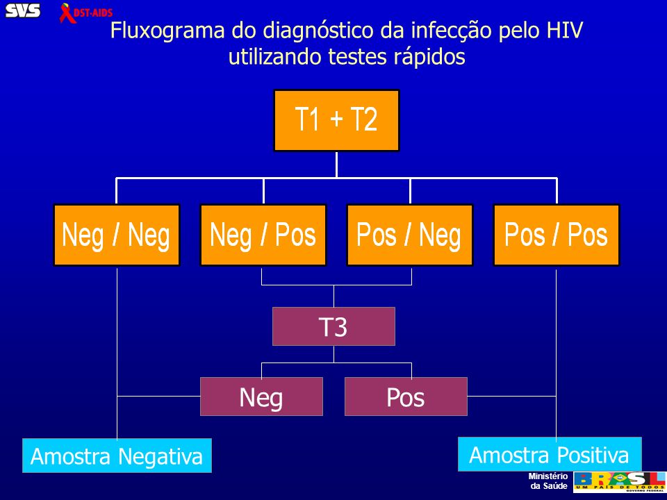 Ministério da Saúde Fluxograma do diagnóstico da infecção pelo HIV utilizando testes rápidos T3 PosNeg Amostra Positiva Amostra Negativa