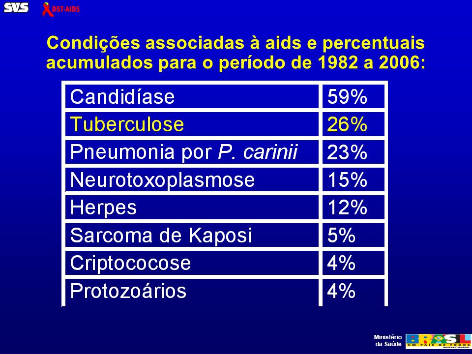 Condições associadas à aids e percentuais acumulados para o período de 1982 a 2006: