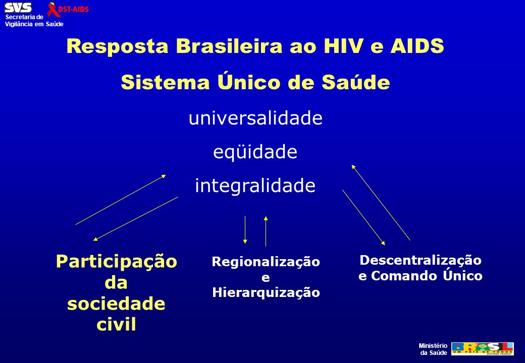 Ministério da Saúde Secretaria de Vigilância em Saúde Resposta Brasileira ao HIV e AIDS Sistema Único de Saúde universalidade eqüidade integralidade Regionalização e Hierarquização Participação da sociedade civil Descentralização e Comando Único