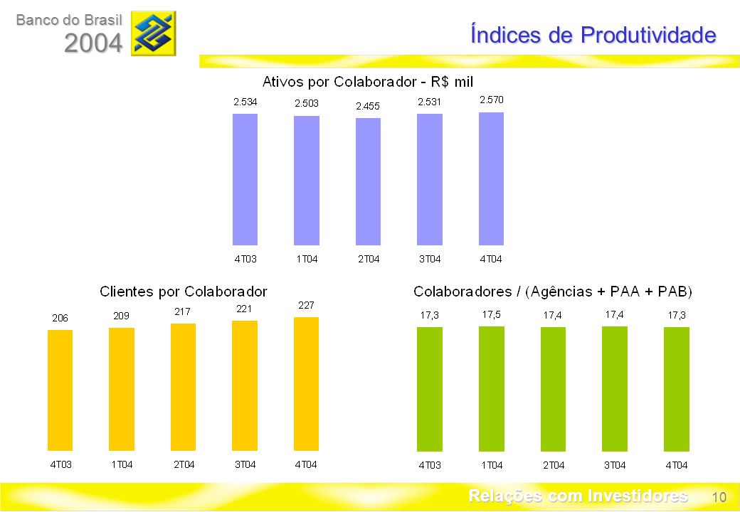 10 Banco do Brasil 2004 Relações com Investidores Índices de Produtividade