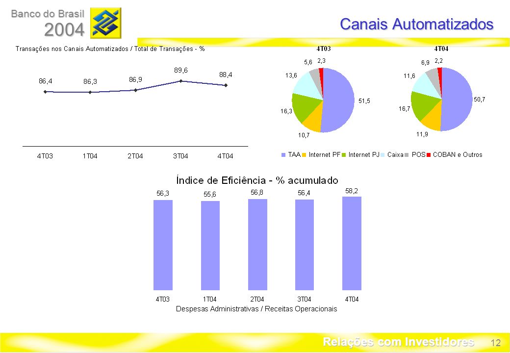 12 Banco do Brasil 2004 Relações com Investidores Canais Automatizados