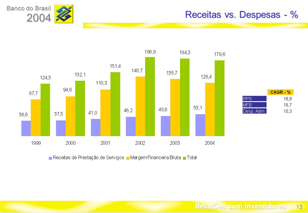 13 Banco do Brasil 2004 Relações com Investidores Receitas vs. Despesas - %