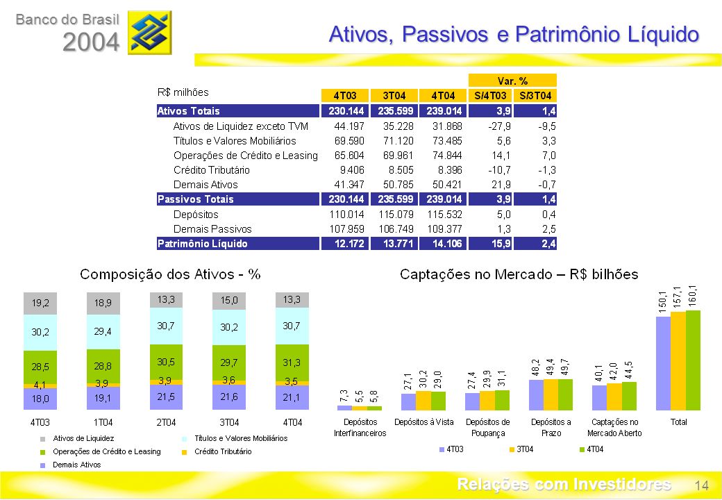 14 Banco do Brasil 2004 Relações com Investidores Ativos, Passivos e Patrimônio Líquido