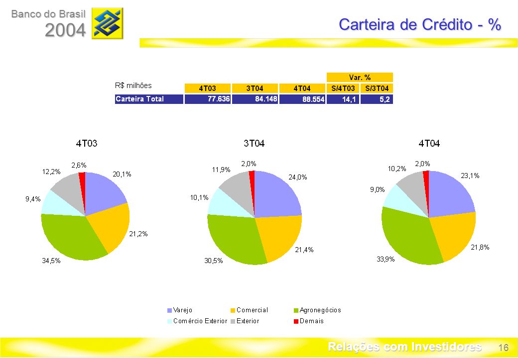 16 Banco do Brasil 2004 Relações com Investidores Carteira de Crédito - %