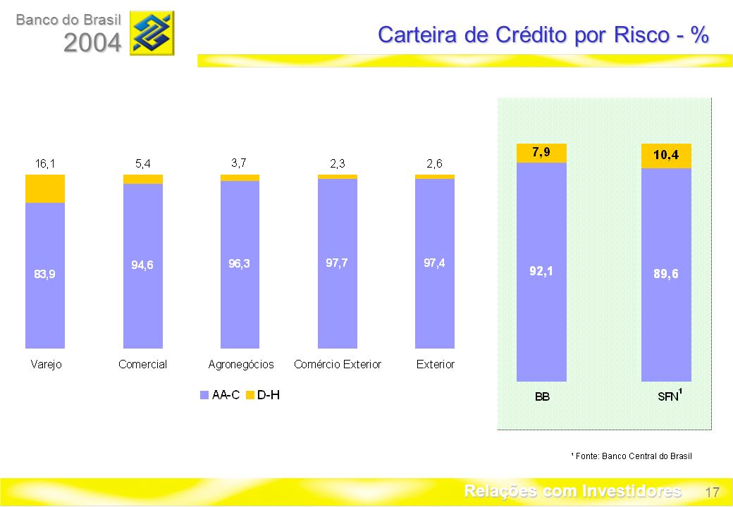 17 Banco do Brasil 2004 Relações com Investidores Carteira de Crédito por Risco - %