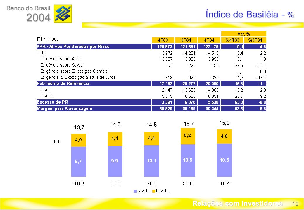 19 Banco do Brasil 2004 Relações com Investidores Índice de Basiléia - %