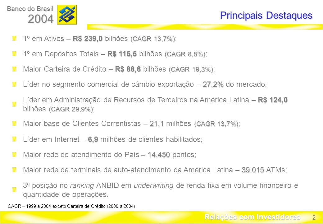 2 Banco do Brasil 2004 Relações com Investidores Principais Destaques R$ 88,6 (CAGR 19,3%) Maior Carteira de Crédito – R$ 88,6 bilhões (CAGR 19,3%) ; 27,2% Líder no segmento comercial de câmbio exportação – 27,2% do mercado; R$ 124,0 (CAGR 29,9%) Líder em Administração de Recursos de Terceiros na América Latina – R$ 124,0 bilhões (CAGR 29,9%) ; 21,1 (CAGR 13,7%) Maior base de Clientes Correntistas – 21,1 milhões (CAGR 13,7%) ; 6,9 Líder em Internet – 6,9 milhões de clientes habilitados; Maior rede de atendimento do País – pontos; Maior rede de terminais de auto-atendimento da América Latina – ATMs; 3ª posição no ranking ANBID em underwriting de renda fixa em volume financeiro e quantidade de operações.
