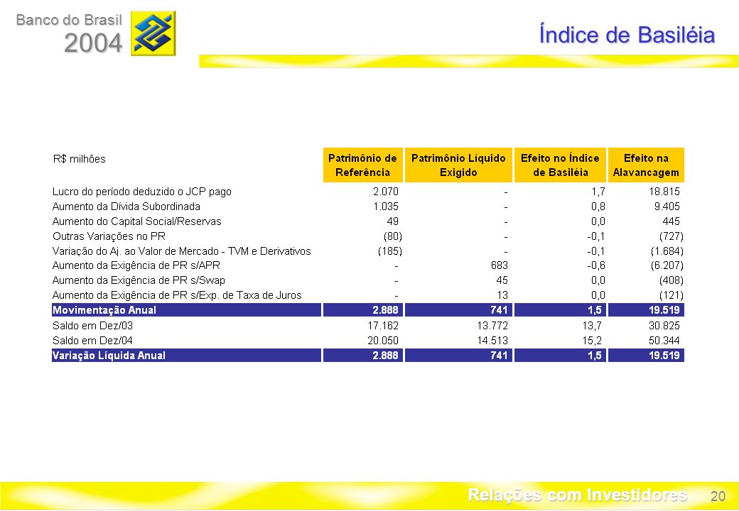 20 Banco do Brasil 2004 Relações com Investidores Índice de Basiléia